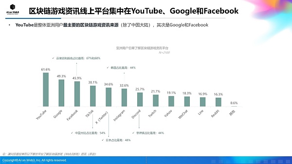 AI on Web3：2024年上半年亚洲区块链游戏（Web3游戏）用户行为及体验偏好洞察报告