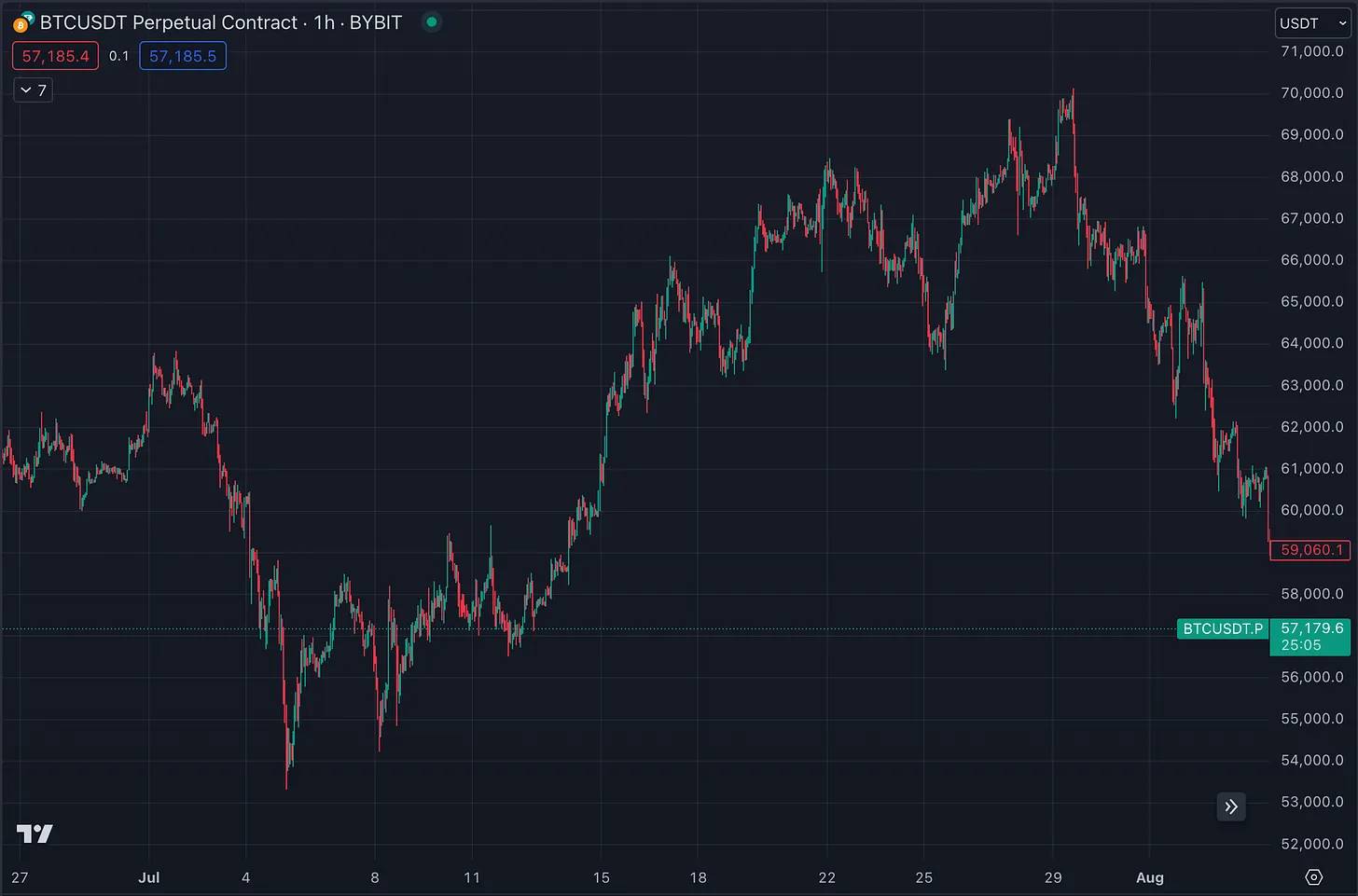 7月加密市场回顾：ETH ETF上线失利，SOL逆势上涨，XRP领跑7月涨幅