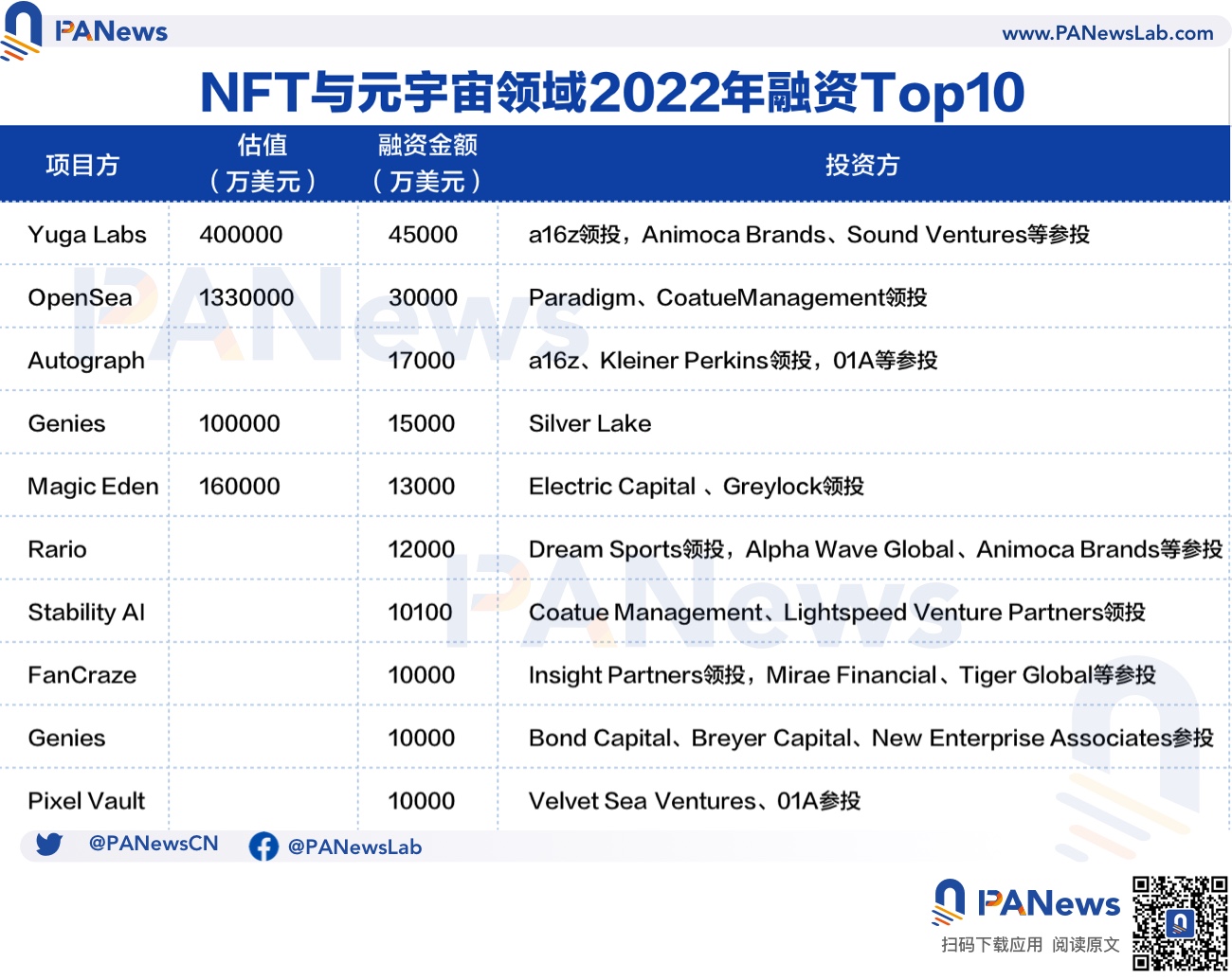 2022年投融资年报：公开融资事件1660起共348亿美元，基础设施赛道最热门