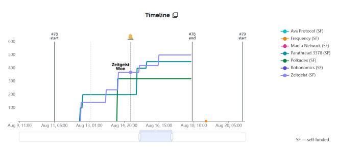 波卡生态一周观察丨Agile Coretime预计九月正式上线波卡！BlockDeep Labs发布Mythos平行链迁移的幕后故事